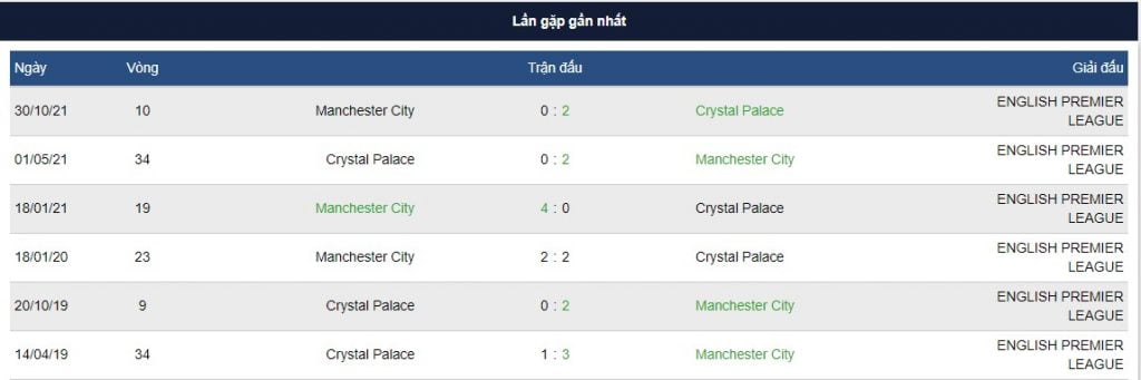 Lịch sử đối đầu của Man city vs Crystal Palace